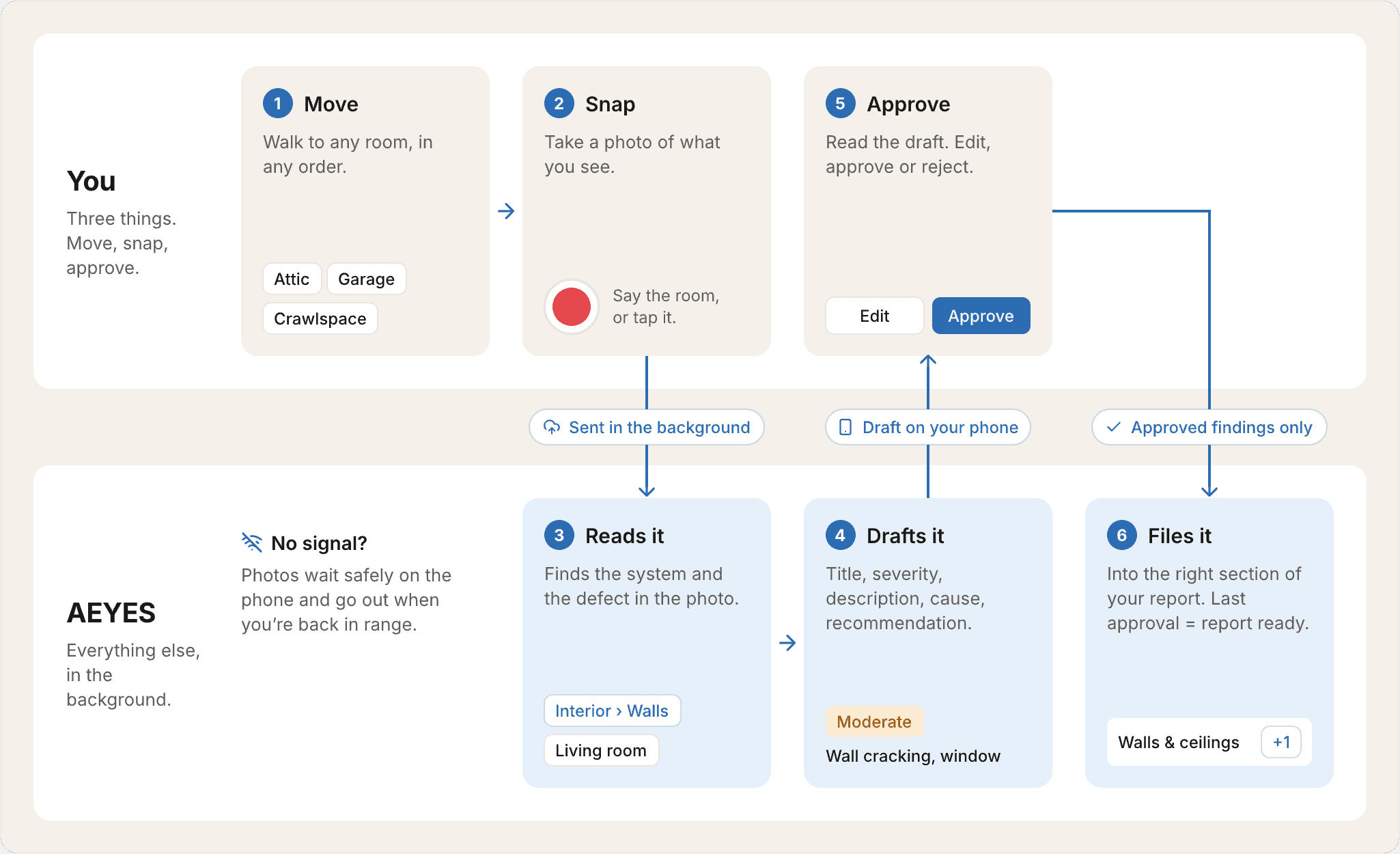 Diagram: you move, snap and approve; AEYES reads the photo, drafts the finding and files it in your report