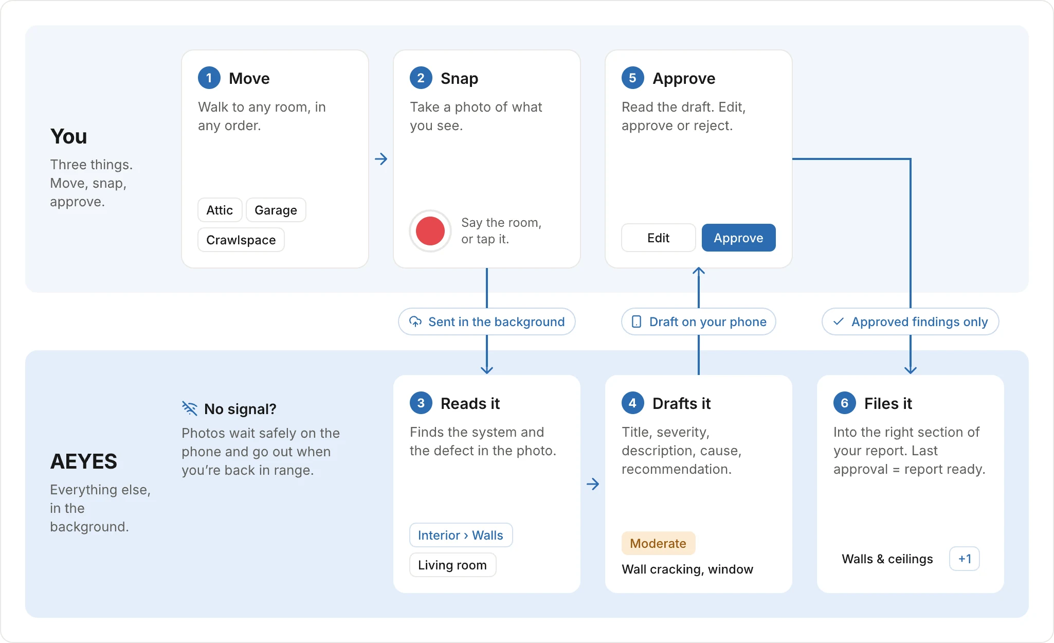 Diagram: you move, snap and approve; AEYES reads the photo, drafts the finding and files it in your report